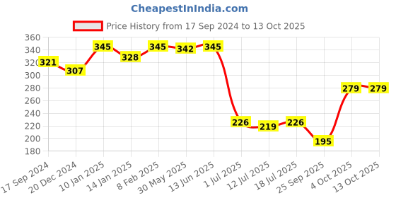 myntra.com SHYAM SONS FLAIR Non Padded Full Coverage Bra shyam sons flair Price History Graph from 17 Sep 2024 to 12 Oct 2025
