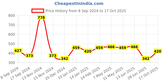 myntra.com SHYAM SONS FLAIR Pack Of 2 Femina Half Coverage T-shirt Bra shyam sons flair Price History Graph from 8 Sep 2024 to 17 Oct 2025