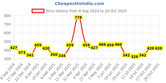 myntra.com SHYAM SONS FLAIR Pack Of 2 Femina Women Half Coverage T-shirt Bra shyam sons flair Price History Graph from 8 Sep 2024 to 29 Oct 2025