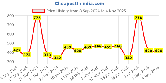 myntra.com SHYAM SONS FLAIR Pack Of 2 Femina Women Half Coverage T-shirt Bra shyam sons flair Price History Graph from 8 Sep 2024 to 4 Nov 2025