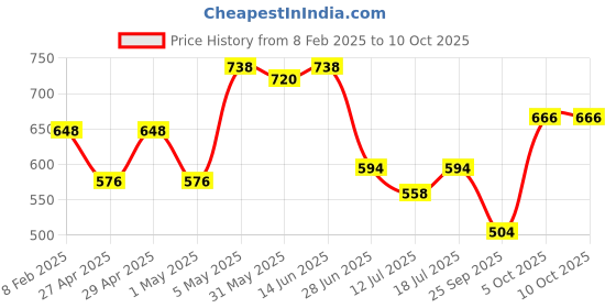 myntra.com SHYAM SONS FLAIR Pack of 2 Full Coverage Lightly Padded Bra shyam sons flair Price History Graph from 8 Feb 2025 to 10 Oct 2025
