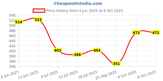 myntra.com SHYAM SONS FLAIR Pack Of 2 Full Coverage Lightly Padded Bra shyam sons flair Price History Graph from 4 Jun 2025 to 4 Oct 2025