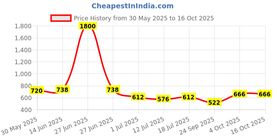 myntra.com SHYAM SONS FLAIR Pack Of 2 Full Coverage Lightly Padded Bra shyam sons flair Price History Graph from 30 May 2025 to 15 Oct 2025
