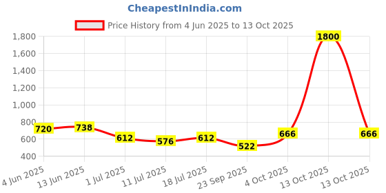 myntra.com SHYAM SONS FLAIR Pack Of 2 Full Coverage Lightly Padded Bra shyam sons flair Price History Graph from 4 Jun 2025 to 13 Oct 2025