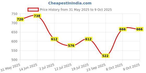myntra.com SHYAM SONS FLAIR Pack Of 2 Full Coverage Lightly Padded Bra shyam sons flair Price History Graph from 31 May 2025 to 8 Oct 2025