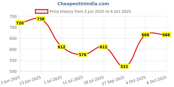 myntra.com SHYAM SONS FLAIR Pack Of 2 Full Coverage Lightly Padded Bra shyam sons flair Price History Graph from 2 Jun 2025 to 4 Oct 2025
