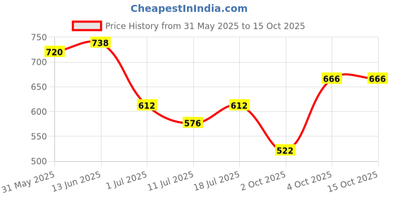 myntra.com SHYAM SONS FLAIR Pack Of 2 Full Coverage Lightly Padded Bra shyam sons flair Price History Graph from 31 May 2025 to 15 Oct 2025