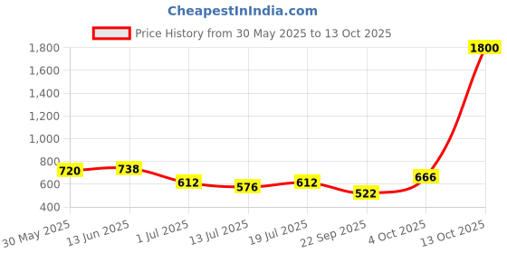 myntra.com SHYAM SONS FLAIR Pack Of 2 Full Coverage Lightly Padded Bra shyam sons flair Price History Graph from 30 May 2025 to 13 Oct 2025