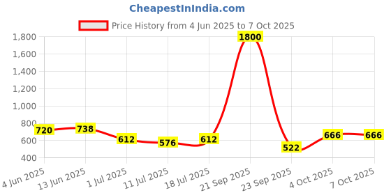 myntra.com SHYAM SONS FLAIR Pack Of 2 Full Coverage Lightly Padded Bra shyam sons flair Price History Graph from 4 Jun 2025 to 7 Oct 2025