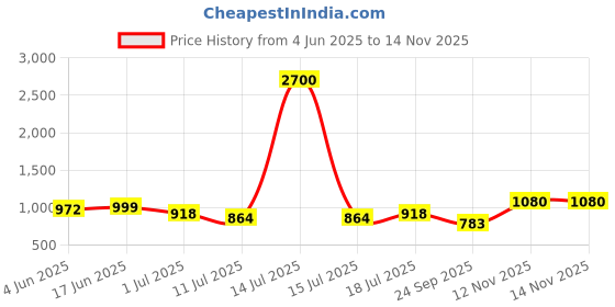 myntra.com SHYAM SONS FLAIR Pack Of 2 Full Coverage Lightly Padded Bra shyam sons flair Price History Graph from 4 Jun 2025 to 13 Nov 2025