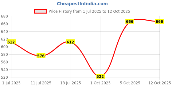 myntra.com SHYAM SONS FLAIR Pack Of 2 Full Coverage Lightly Padded Bra shyam sons flair Price History Graph from 1 Jul 2025 to 11 Oct 2025