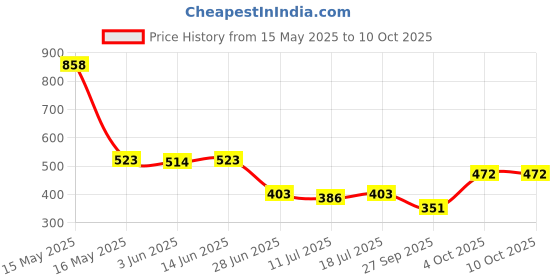 myntra.com SHYAM SONS FLAIR Pack Of 2 Full Coverage Lightly Padded Bras shyam sons flair Price History Graph from 15 May 2025 to 9 Oct 2025