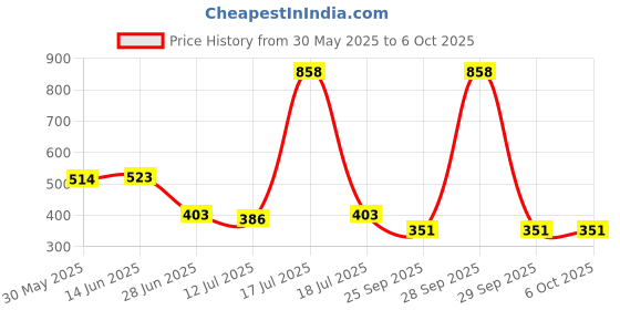 myntra.com SHYAM SONS FLAIR Pack Of 2 Full Coverage Lightly Padded Bras shyam sons flair Price History Graph from 30 May 2025 to 5 Oct 2025