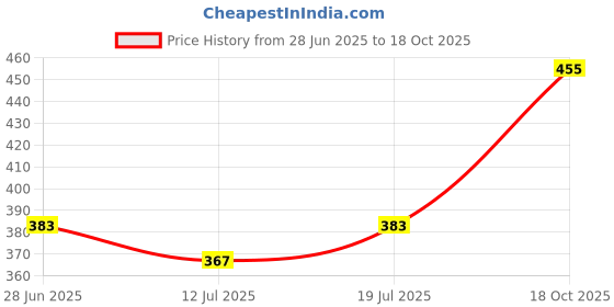 myntra.com SHYAM SONS FLAIR Pack Of 2 Full Coverage Lightly Padded Everyday Bra shyam sons flair Price History Graph from 28 Jun 2025 to 18 Oct 2025