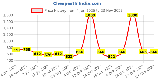 myntra.com SHYAM SONS FLAIR Pack Of 2 Full Coverage Lightly Padded T-shirt Bra shyam sons flair Price History Graph from 4 Jun 2025 to 23 Nov 2025