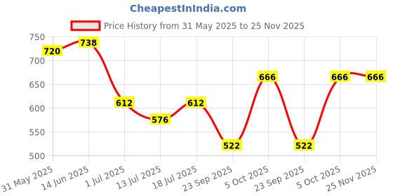 myntra.com SHYAM SONS FLAIR Pack Of 2 Full Coverage Lightly Padded T-shirt Bra shyam sons flair Price History Graph from 31 May 2025 to 24 Nov 2025