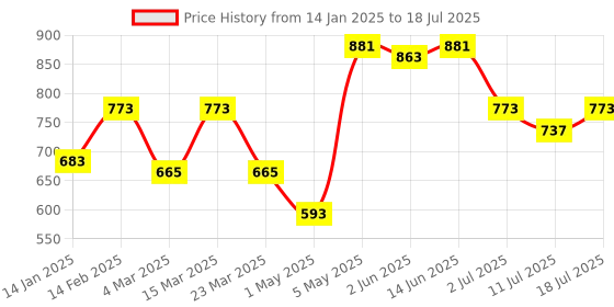 myntra.com SHYAM SONS FLAIR Pack Of 2 Full Coverage Minimizer Bra shyam sons flair Price History Graph from 14 Jan 2025 to 11 Jul 2025