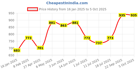 myntra.com SHYAM SONS FLAIR Pack Of 2 Full Coverage Minimizer Bra shyam sons flair Price History Graph from 16 Jan 2025 to 5 Oct 2025