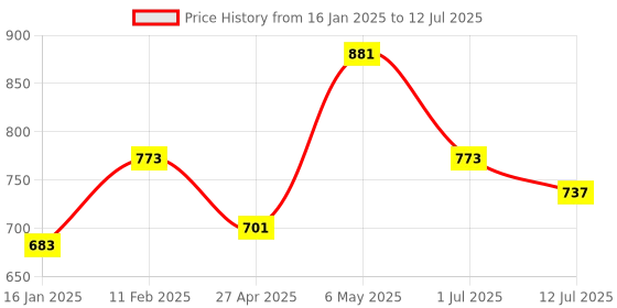 myntra.com SHYAM SONS FLAIR Pack Of 2 Full Coverage Minimizer Bra shyam sons flair Price History Graph from 16 Jan 2025 to 12 Jul 2025