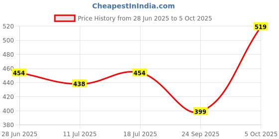 myntra.com SHYAM SONS FLAIR Pack Of 2 Full Coverage Minimizer Bra shyam sons flair Price History Graph from 28 Jun 2025 to 5 Oct 2025
