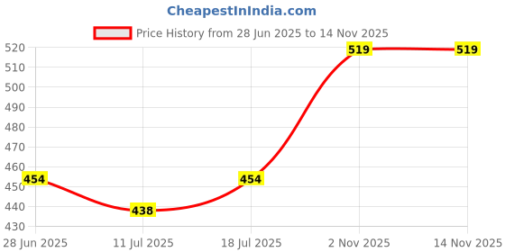 myntra.com SHYAM SONS FLAIR Pack Of 2 Full Coverage Minimizer Bra shyam sons flair Price History Graph from 28 Jun 2025 to 13 Nov 2025