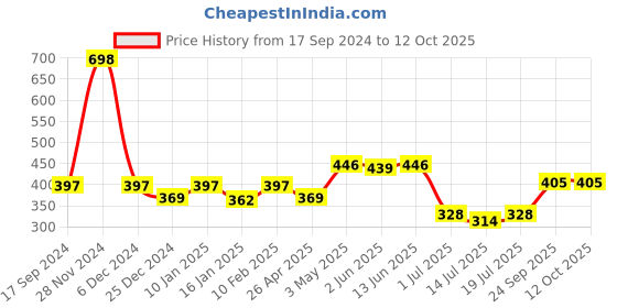 myntra.com SHYAM SONS FLAIR Pack of 2 Full Coverage Non Padded Bra shyam sons flair Price History Graph from 17 Sep 2024 to 11 Oct 2025