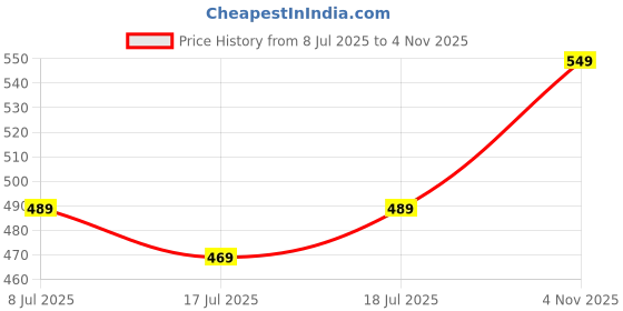 myntra.com SHYAM SONS FLAIR Pack Of 2 Full Coverage Non Padded Minimizer Bra shyam sons flair Price History Graph from 8 Jul 2025 to 4 Nov 2025