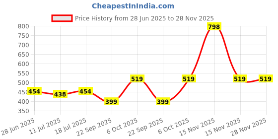 myntra.com SHYAM SONS FLAIR Pack of 2 Full Coverage Non Padded Non-Wired Cotton Minimizer Bra shyam sons flair Price History Graph from 28 Jun 2025 to 28 Nov 2025