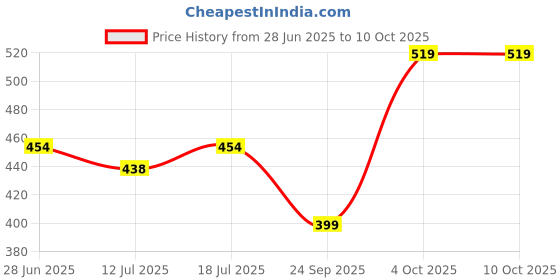 myntra.com SHYAM SONS FLAIR Pack of 2 Full Coverage Non Padded Non-Wired Cotton Minimizer Bra shyam sons flair Price History Graph from 28 Jun 2025 to 10 Oct 2025