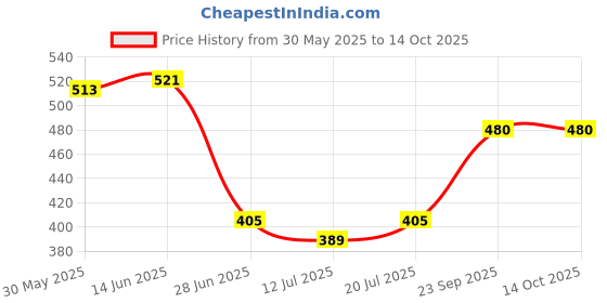 myntra.com SHYAM SONS FLAIR Pack of 2 Full Coverage Non Padded Seamless Sports Bra shyam sons flair Price History Graph from 30 May 2025 to 14 Oct 2025