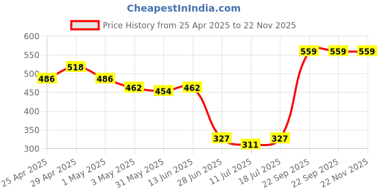 myntra.com SHYAM SONS FLAIR Pack Of 2 Full Coverage Non Padded Workout Bra shyam sons flair Price History Graph from 25 Apr 2025 to 22 Nov 2025