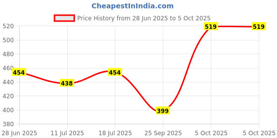 myntra.com SHYAM SONS FLAIR Pack of 2 Full Coverage Non-Wired Non Padded Cotton Minimizer Bra shyam sons flair Price History Graph from 28 Jun 2025 to 5 Oct 2025