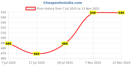 myntra.com SHYAM SONS FLAIR Pack Of 2 Full Coverage Seamless Minimizer Bra shyam sons flair Price History Graph from 7 Jul 2025 to 13 Nov 2025