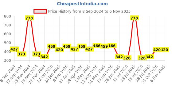 myntra.com SHYAM SONS FLAIR Pack Of 2 Full Coverage Seamless Non Padded T-Shirt Bra shyam sons flair Price History Graph from 8 Sep 2024 to 3 Nov 2025