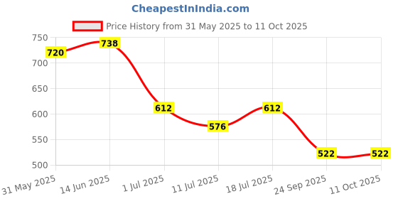 myntra.com SHYAM SONS FLAIR Pack Of 2 Full Coverage Solid Bra shyam sons flair Price History Graph from 31 May 2025 to 10 Oct 2025