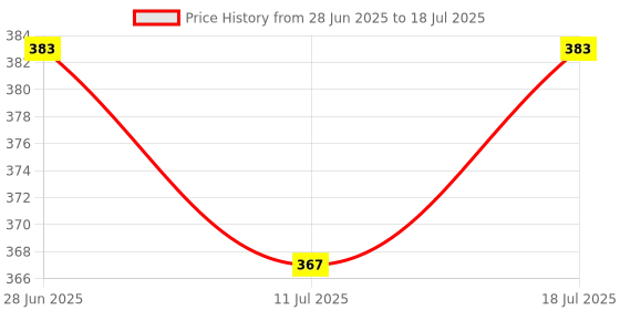 myntra.com SHYAM SONS FLAIR Pack Of 2 Full Coverage Solid Bra shyam sons flair Price History Graph from 28 Jun 2025 to 11 Jul 2025