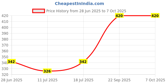 myntra.com SHYAM SONS FLAIR Pack Of 2 Full Coverage Solid Bra shyam sons flair Price History Graph from 28 Jun 2025 to 7 Oct 2025