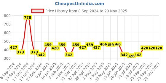 myntra.com SHYAM SONS FLAIR Pack Of 2 Full Coverage T-shirt Bra shyam sons flair Price History Graph from 8 Sep 2024 to 29 Nov 2025