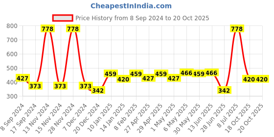 myntra.com SHYAM SONS FLAIR Pack Of 2 Full Coverage T-Shirt Bra shyam sons flair Price History Graph from 8 Sep 2024 to 19 Oct 2025