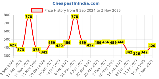 myntra.com SHYAM SONS FLAIR Pack Of 2 Full Coverage T-shirt Bra shyam sons flair Price History Graph from 8 Sep 2024 to 3 Nov 2025