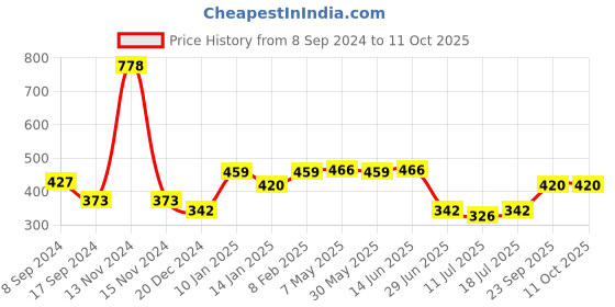 myntra.com SHYAM SONS FLAIR Pack Of 2 Full Coverage T-shirt Bra shyam sons flair Price History Graph from 8 Sep 2024 to 11 Oct 2025