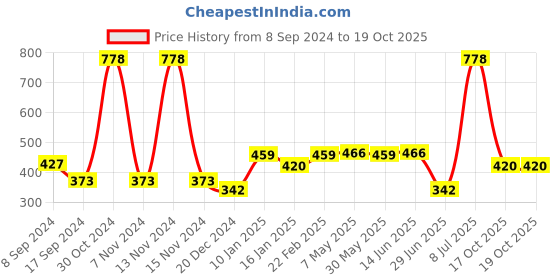 myntra.com SHYAM SONS FLAIR Pack Of 2 Full Coverage T-shirt Bra shyam sons flair Price History Graph from 8 Sep 2024 to 19 Oct 2025