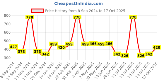 myntra.com SHYAM SONS FLAIR Pack Of 2 Full Coverage T-shirt Bra shyam sons flair Price History Graph from 8 Sep 2024 to 17 Oct 2025