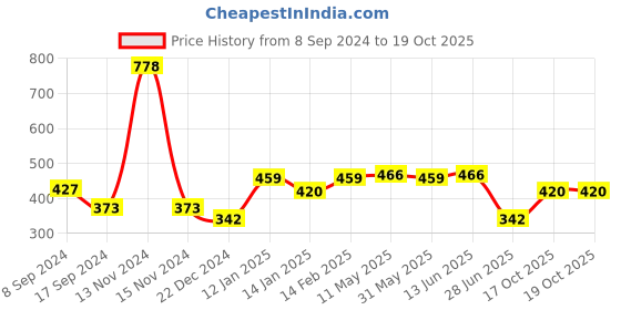 myntra.com SHYAM SONS FLAIR Pack Of 2 Full Coverage T-shirt Bra shyam sons flair Price History Graph from 8 Sep 2024 to 17 Oct 2025