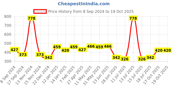 myntra.com SHYAM SONS FLAIR Pack Of 2 Full Coverage T-shirt Bra shyam sons flair Price History Graph from 8 Sep 2024 to 19 Oct 2025