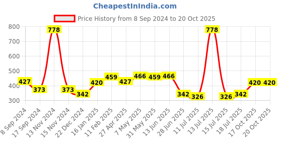 myntra.com SHYAM SONS FLAIR Pack Of 2 Full Coverage T-shirt Bra shyam sons flair Price History Graph from 8 Sep 2024 to 20 Oct 2025