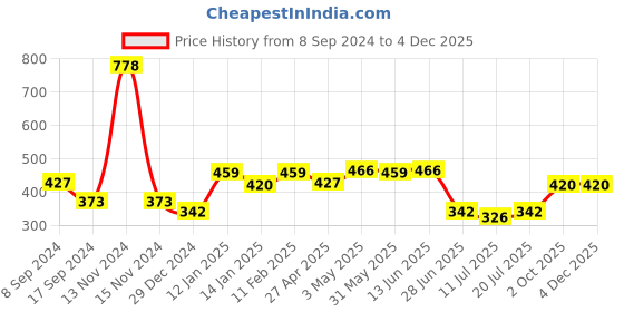 myntra.com SHYAM SONS FLAIR Pack Of 2 Full Coverage T-shirt Bra shyam sons flair Price History Graph from 8 Sep 2024 to 3 Dec 2025