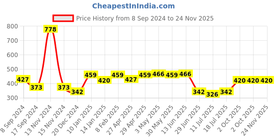 myntra.com SHYAM SONS FLAIR Pack Of 2 Full Coverage T-shirt Bra shyam sons flair Price History Graph from 8 Sep 2024 to 24 Nov 2025