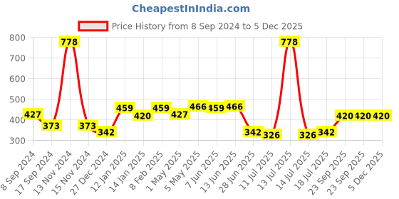 myntra.com SHYAM SONS FLAIR Pack Of 2 Full Coverage T-shirt Bra shyam sons flair Price History Graph from 8 Sep 2024 to 4 Dec 2025