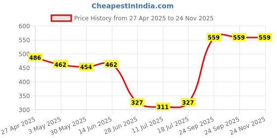 myntra.com SHYAM SONS FLAIR Pack Of 2 Full Coverage Workout Bra shyam sons flair Price History Graph from 27 Apr 2025 to 24 Nov 2025